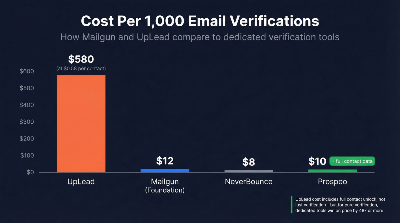 Email verification cost comparison across Mailgun, UpLead, and alternatives
