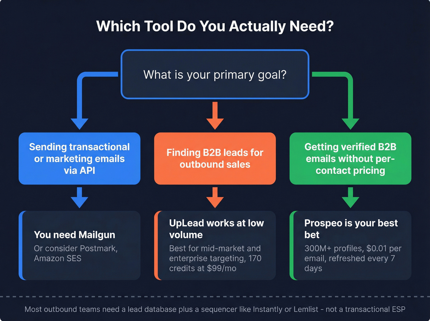 Decision flowchart for choosing Mailgun, UpLead, or Prospeo