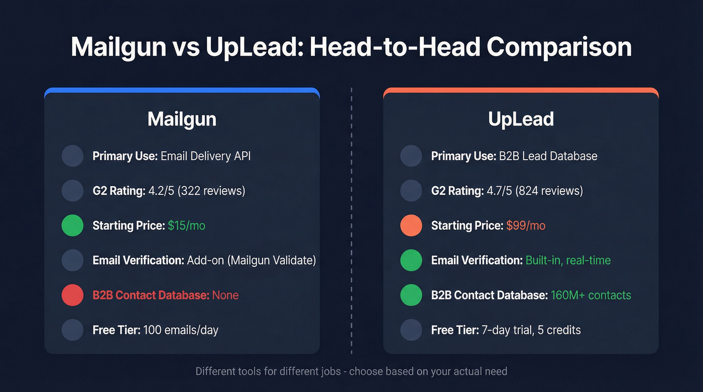 Mailgun vs UpLead head-to-head feature comparison diagram
