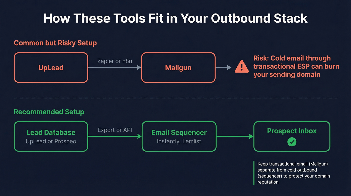 Outbound stack architecture showing how tools connect