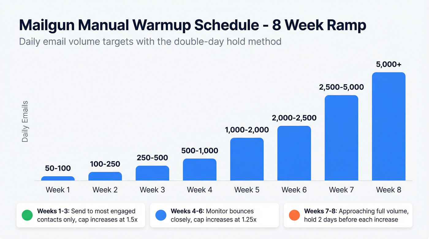 Mailgun 8-week manual warmup volume ramp chart
