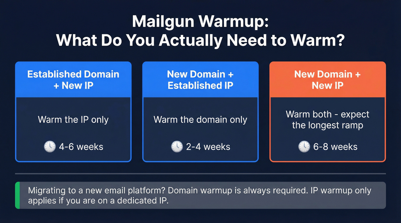 Domain vs IP warmup scenarios decision diagram