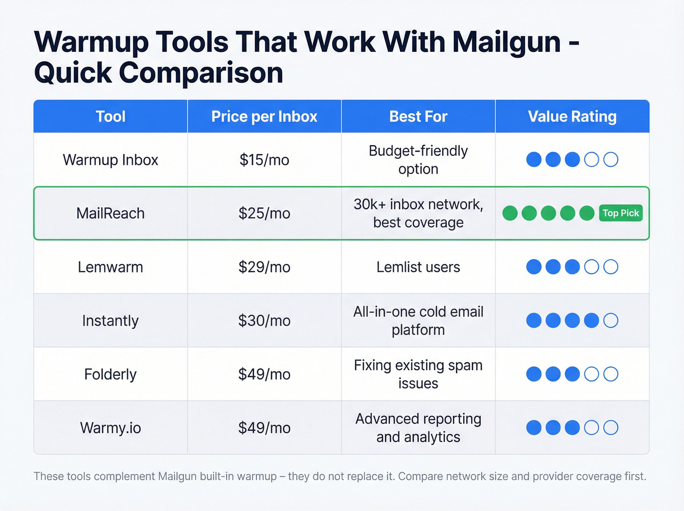 Third-party warmup tools comparison with pricing and features