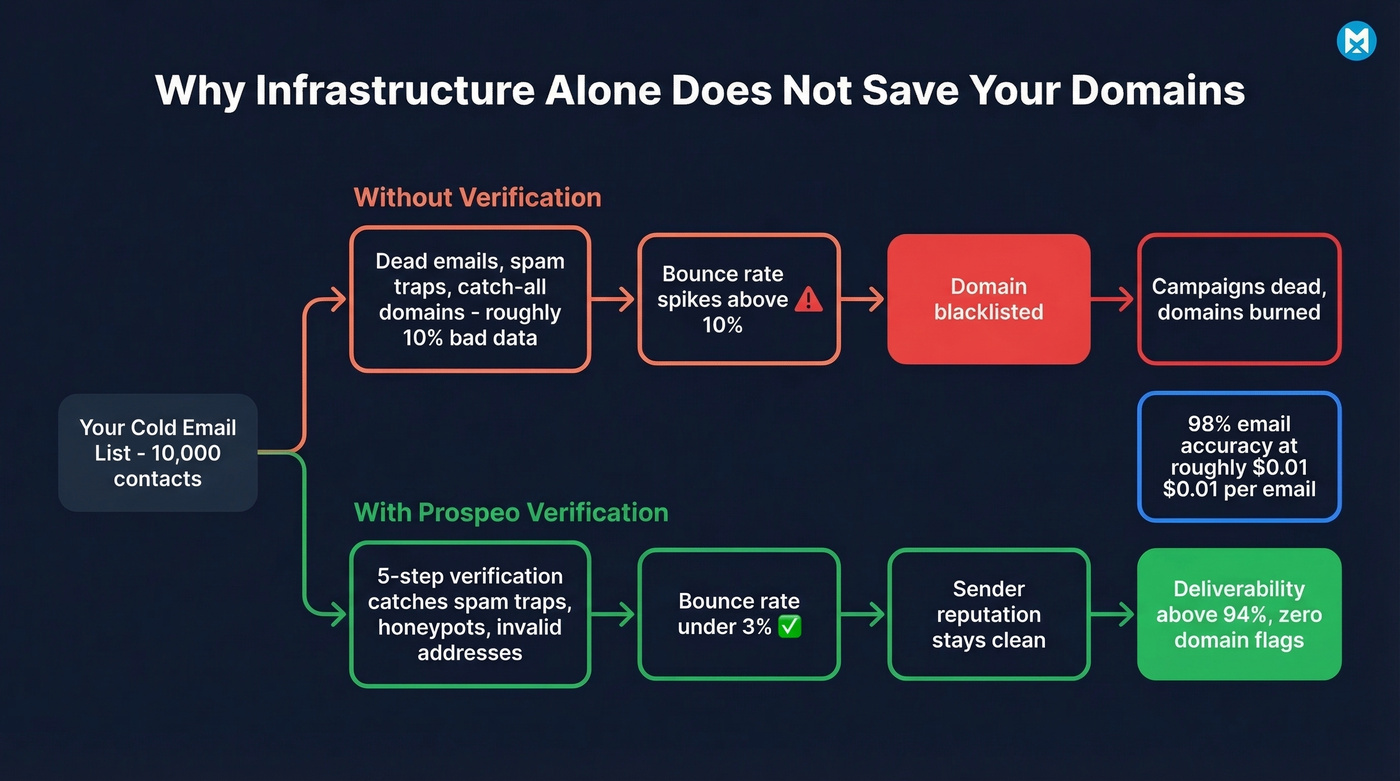 Flow chart showing how dirty lists destroy deliverability despite good infrastructure