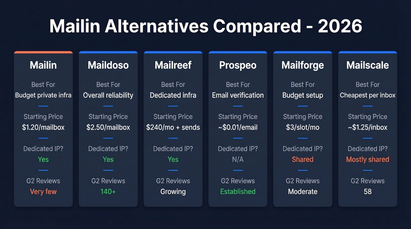 Visual comparison of five Mailin alternatives with key metrics