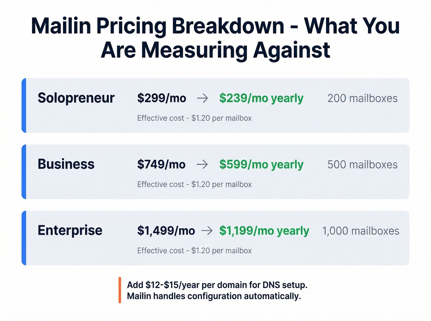 Mailin pricing tiers with per-mailbox cost breakdown