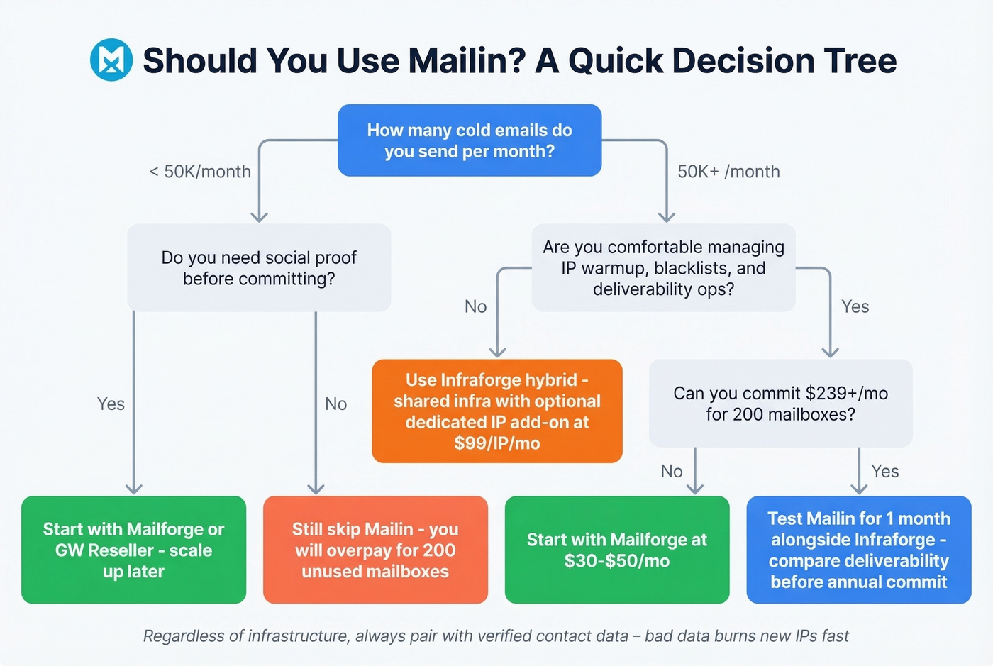 Decision tree for choosing Mailin vs alternatives
