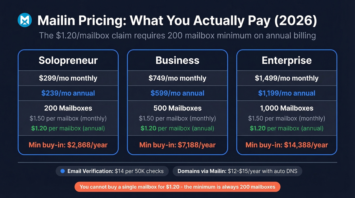 Mailin pricing tiers with real per-mailbox cost breakdown