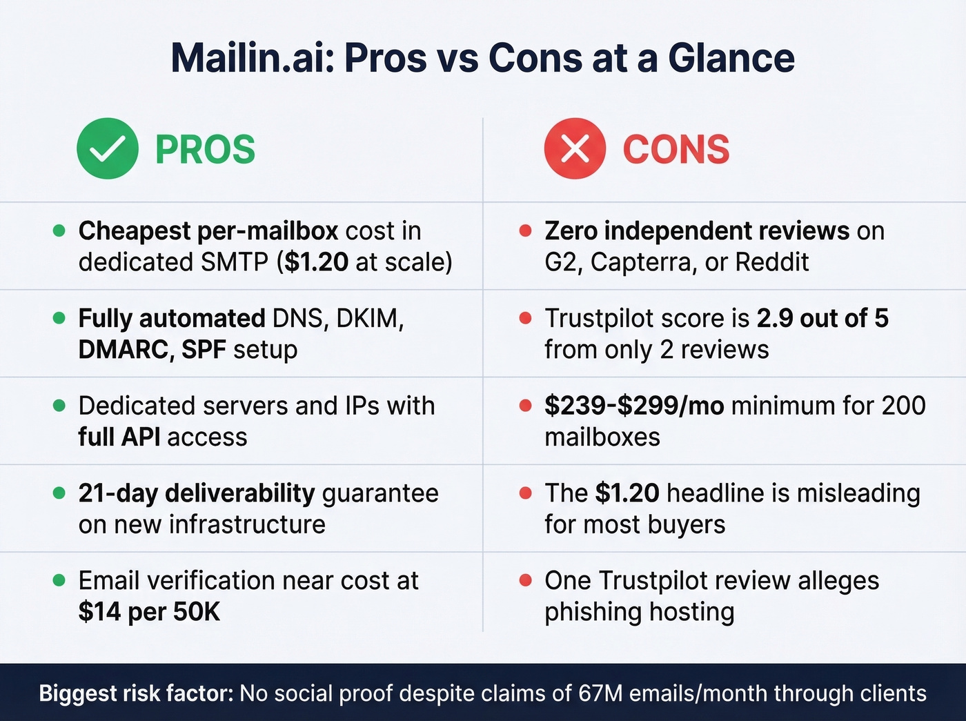 Mailin pros and cons visual summary card