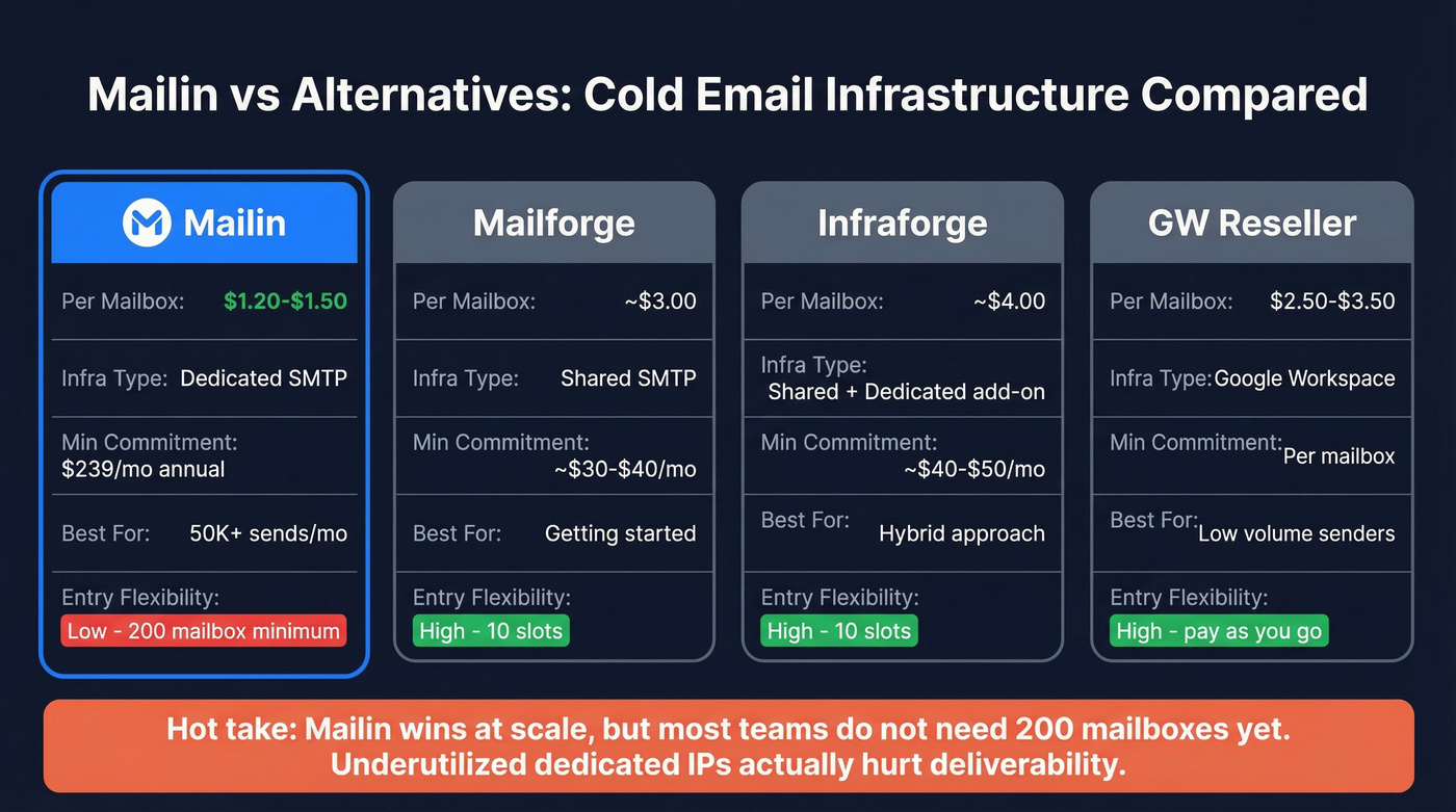 Mailin vs alternatives comparison chart with pricing and features