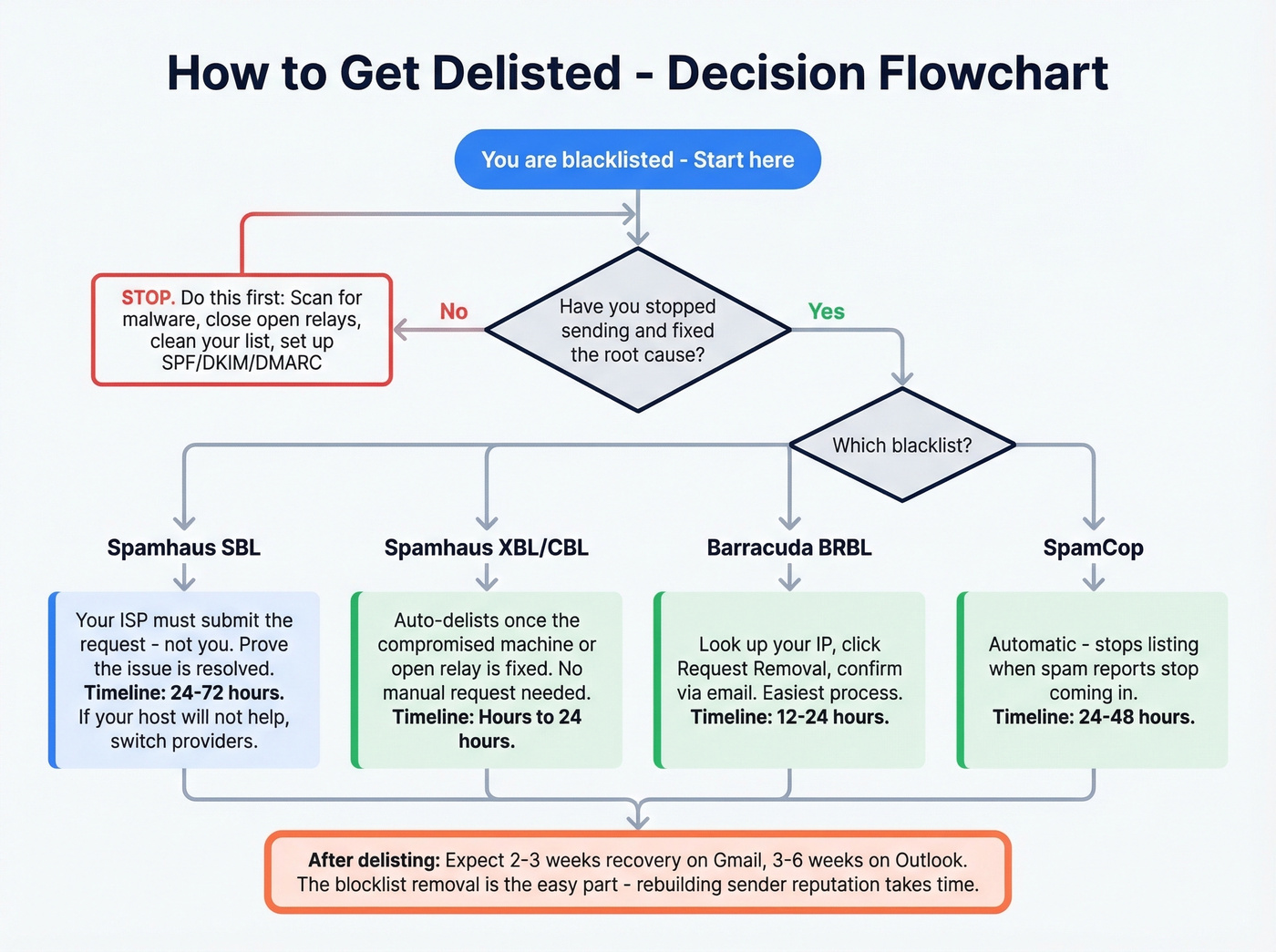 Step-by-step blacklist delisting decision flowchart
