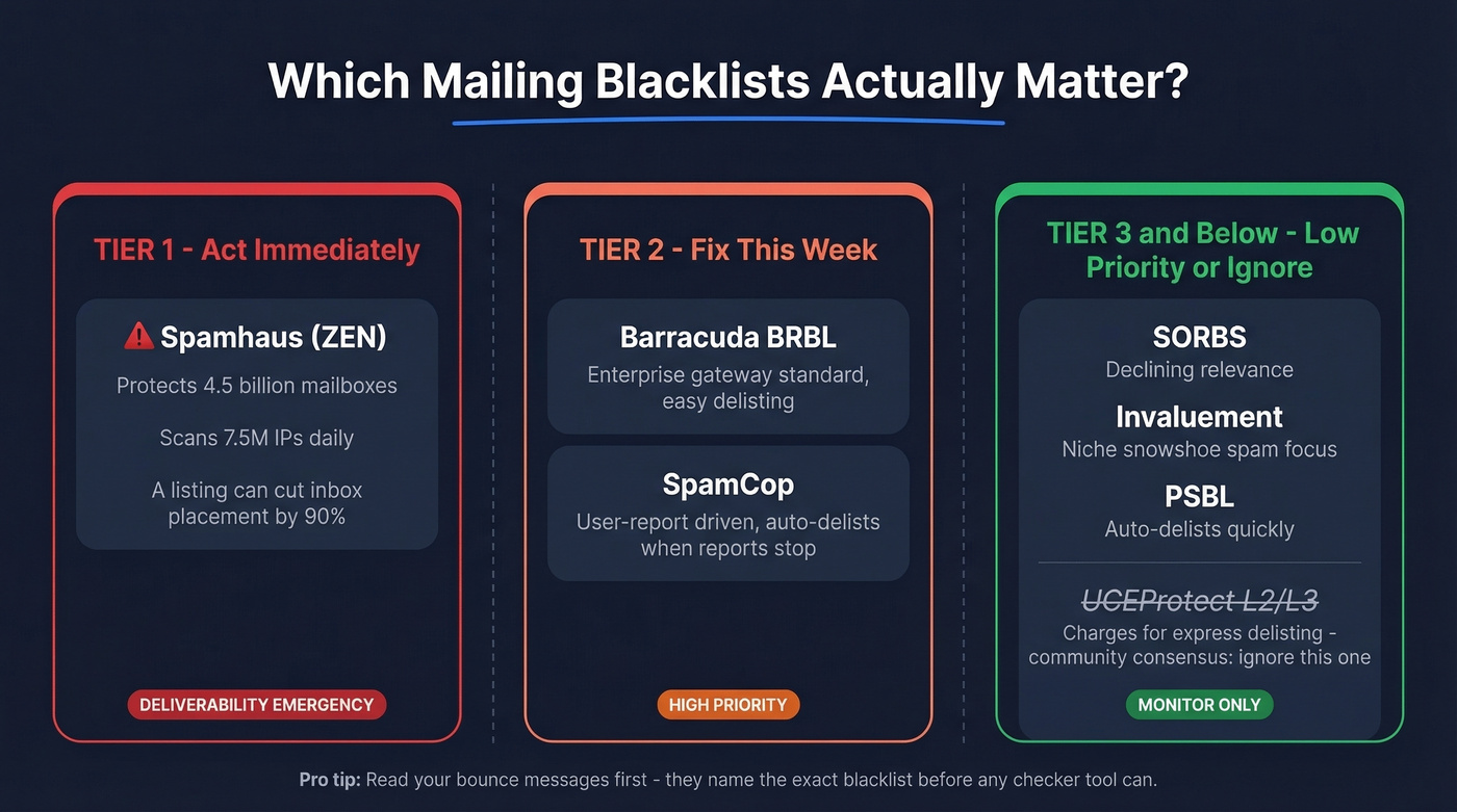 Blacklist tier ranking by impact and urgency