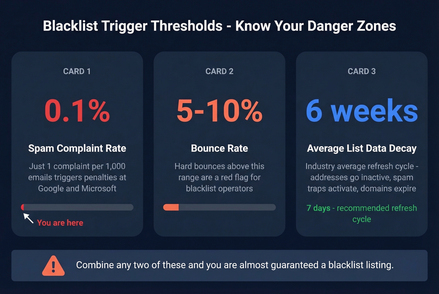 Key blacklist trigger thresholds and danger zones