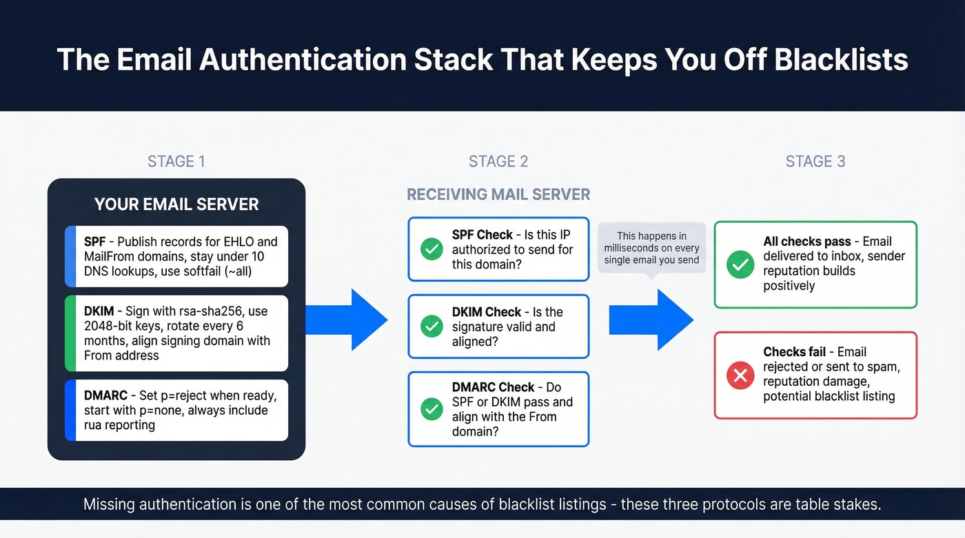 Email authentication stack SPF DKIM DMARC diagram