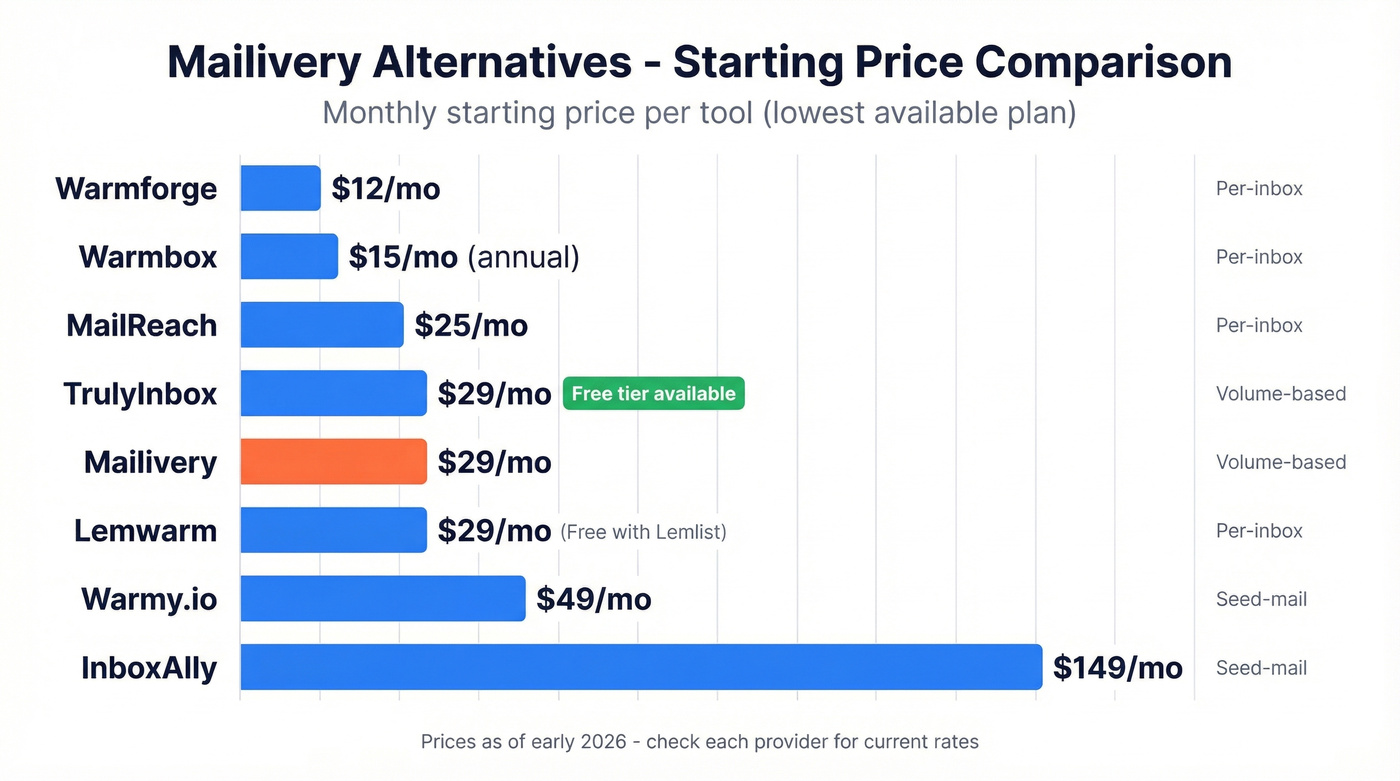 Pricing comparison chart of all Mailivery alternatives