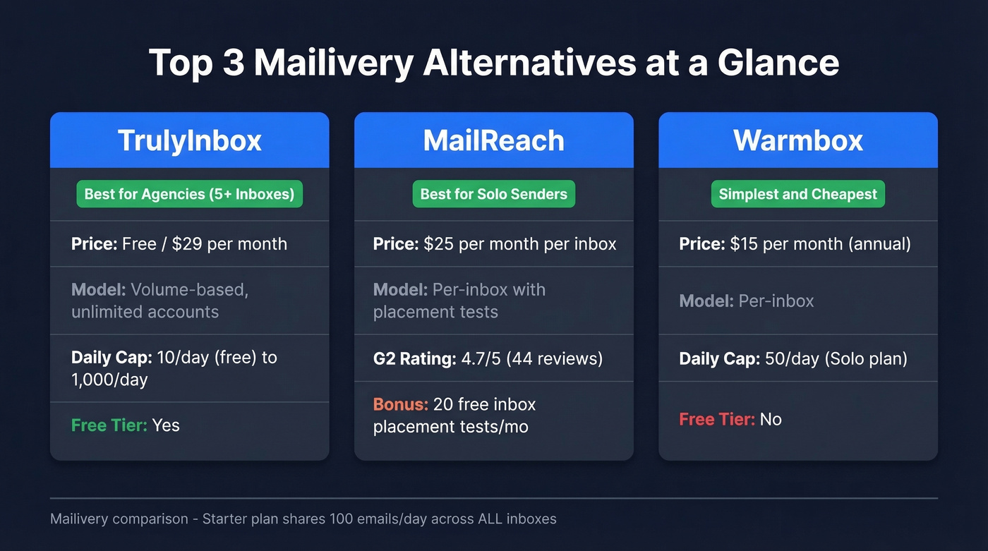 Quick visual comparison of top three Mailivery alternatives