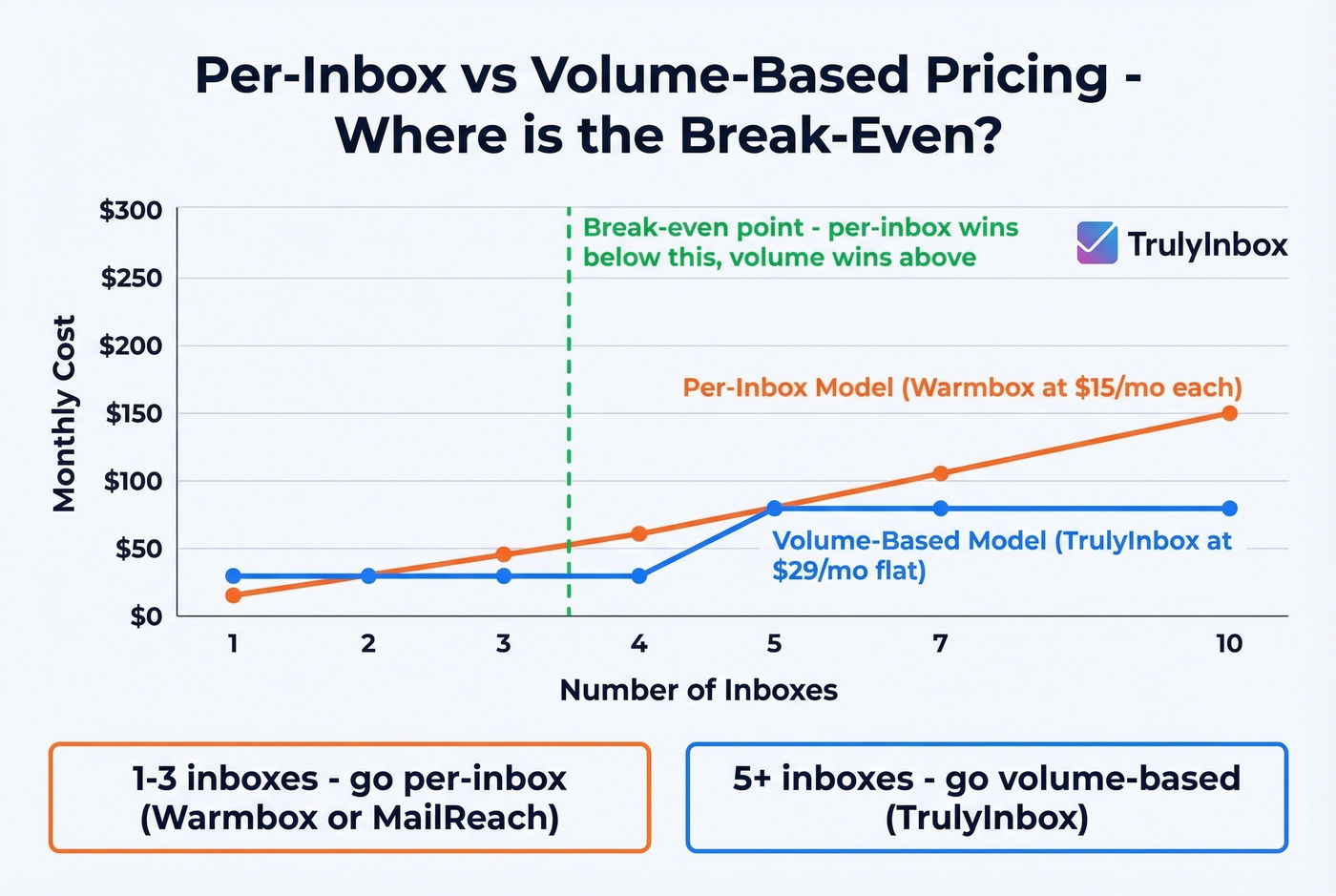 Break-even chart comparing per-inbox vs volume pricing models
