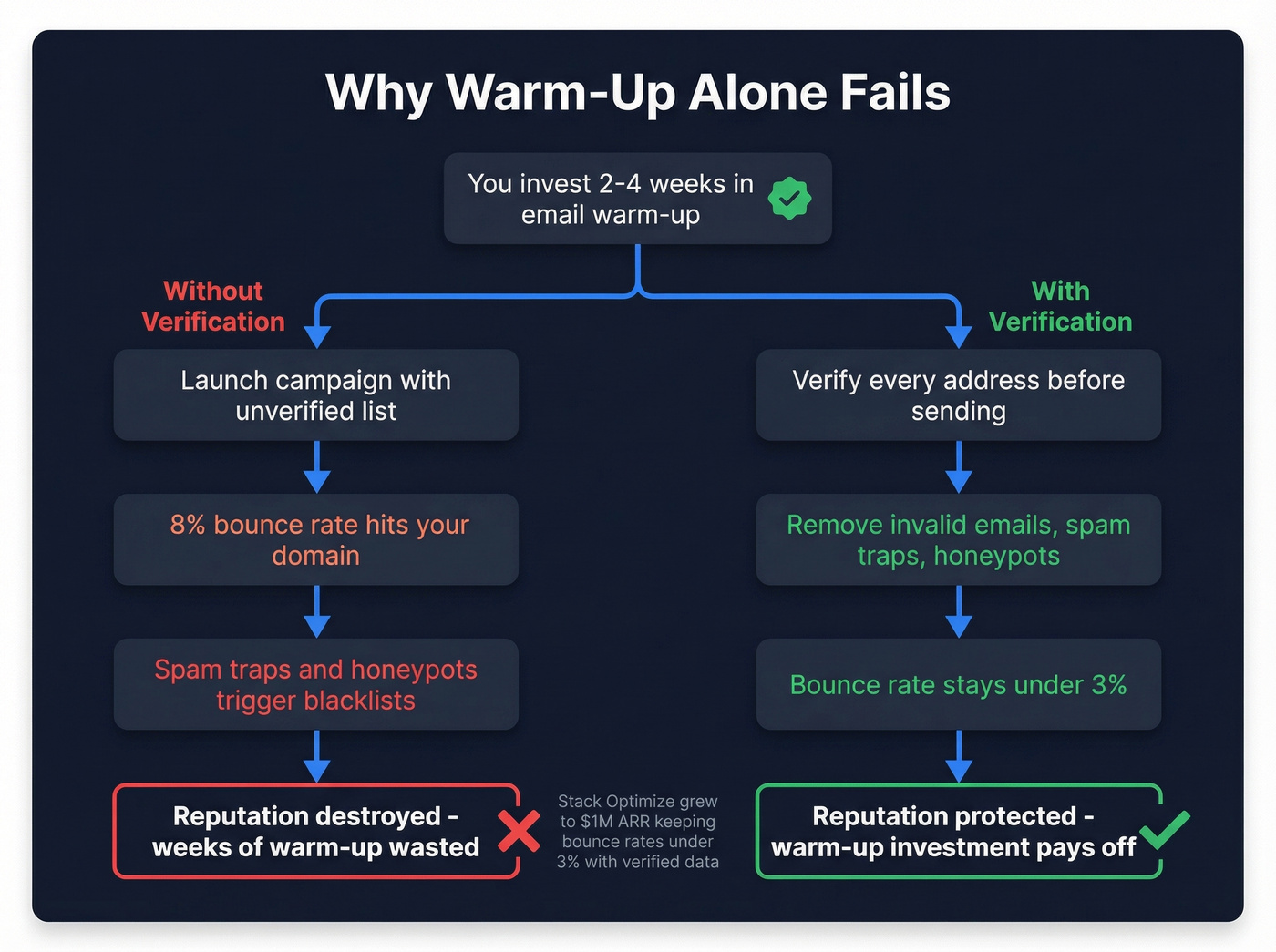 Flow diagram showing warm-up vs verification in deliverability