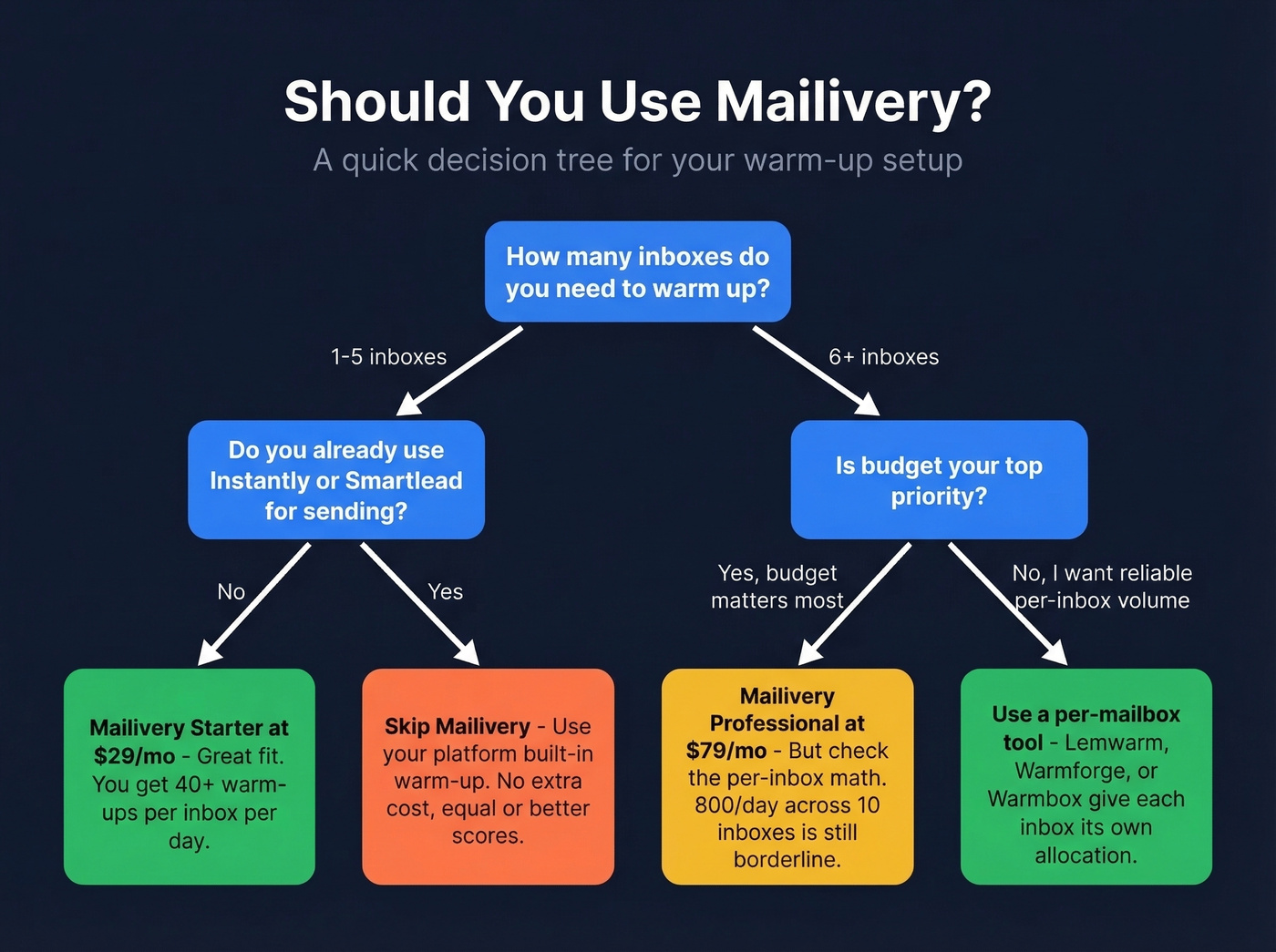Decision flowchart for choosing Mailivery or alternatives