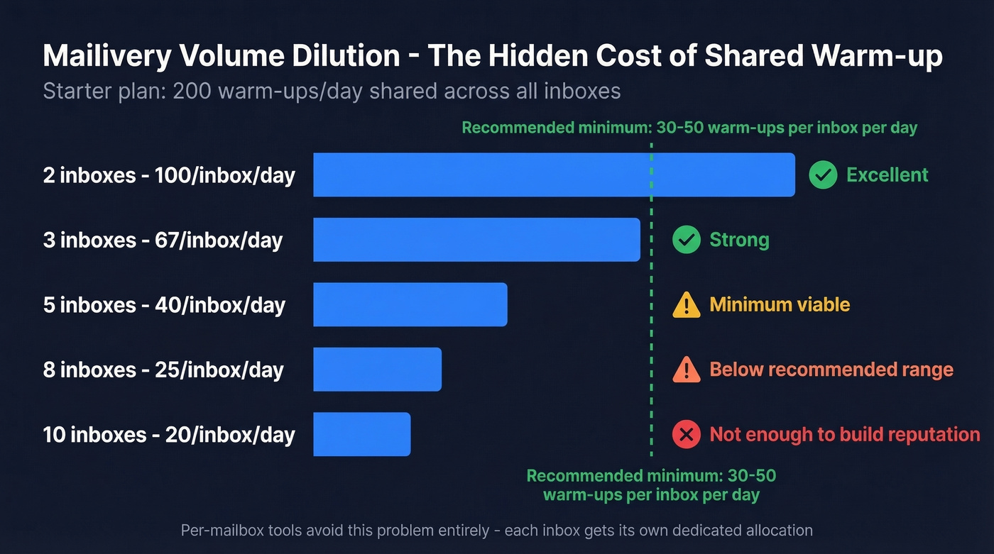 Mailivery volume dilution math per inbox count