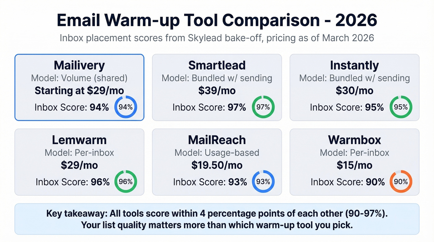 Mailivery vs competitors comparison with scores and pricing