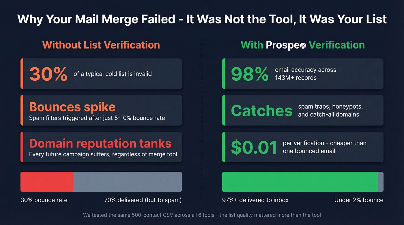 Impact of list hygiene on mail merge campaign success