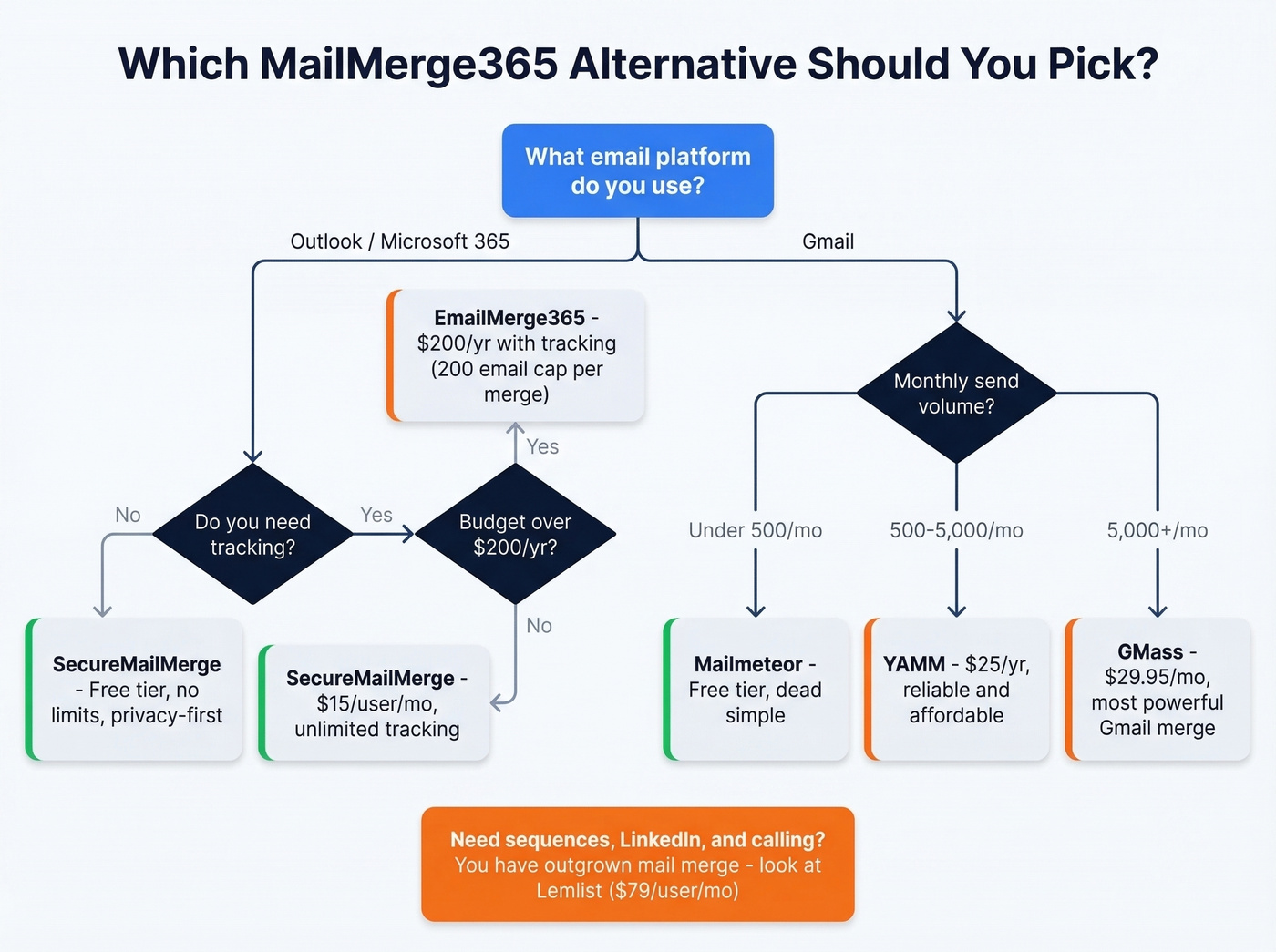 Decision flowchart for choosing the right MailMerge365 alternative