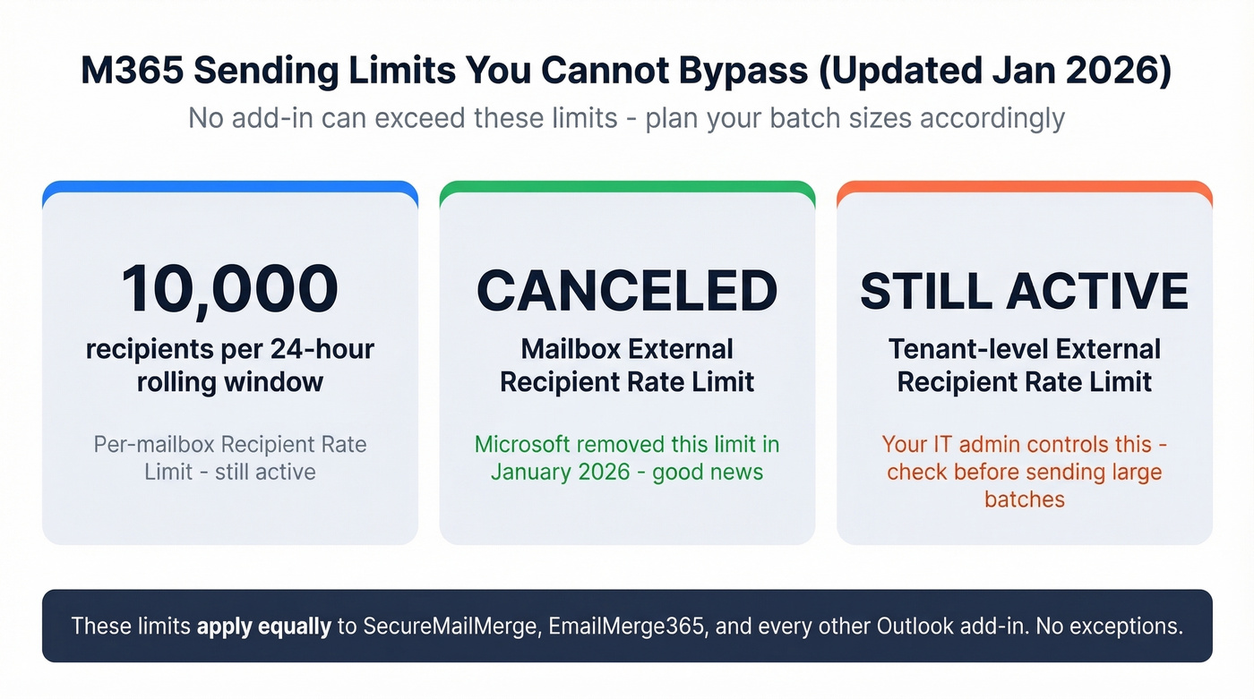 Microsoft 365 sending limits overview for mail merge users