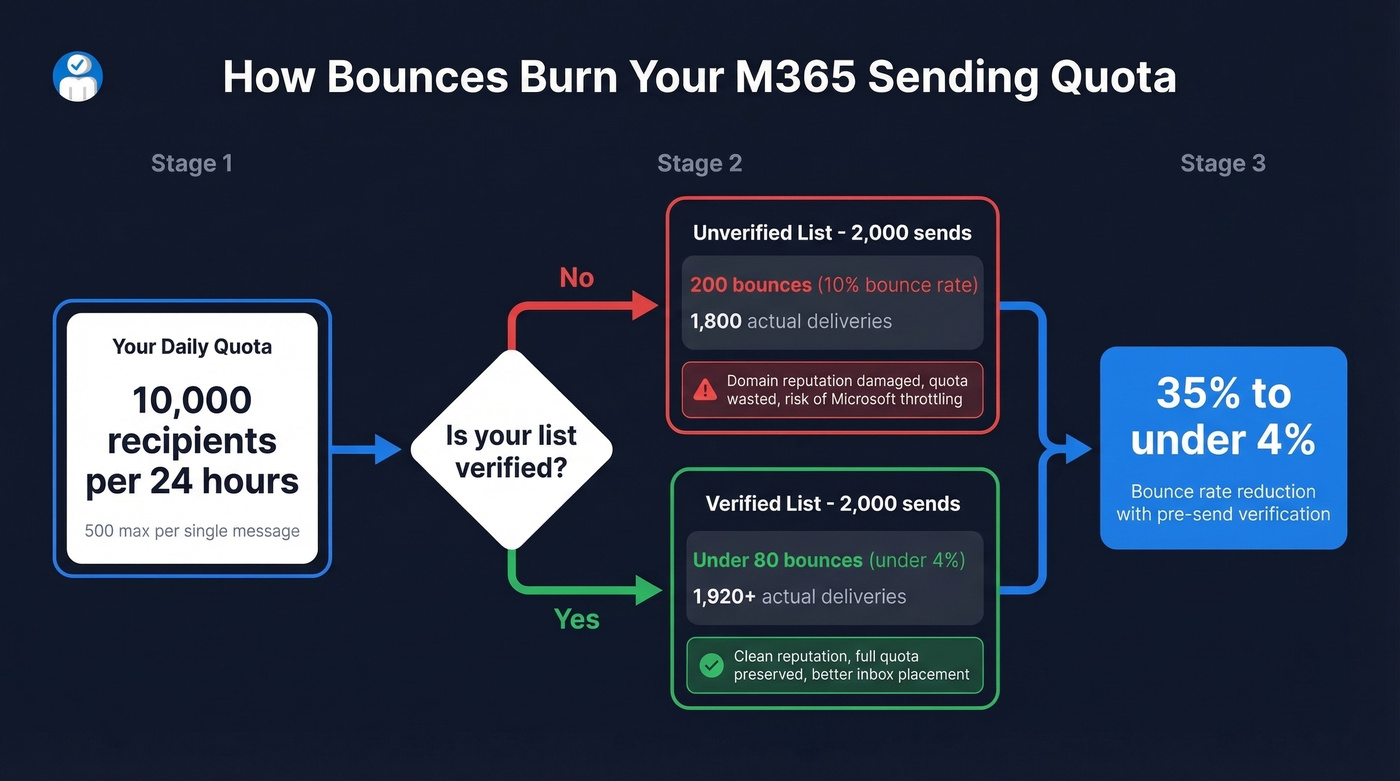 Microsoft 365 sending limits and bounce rate impact diagram