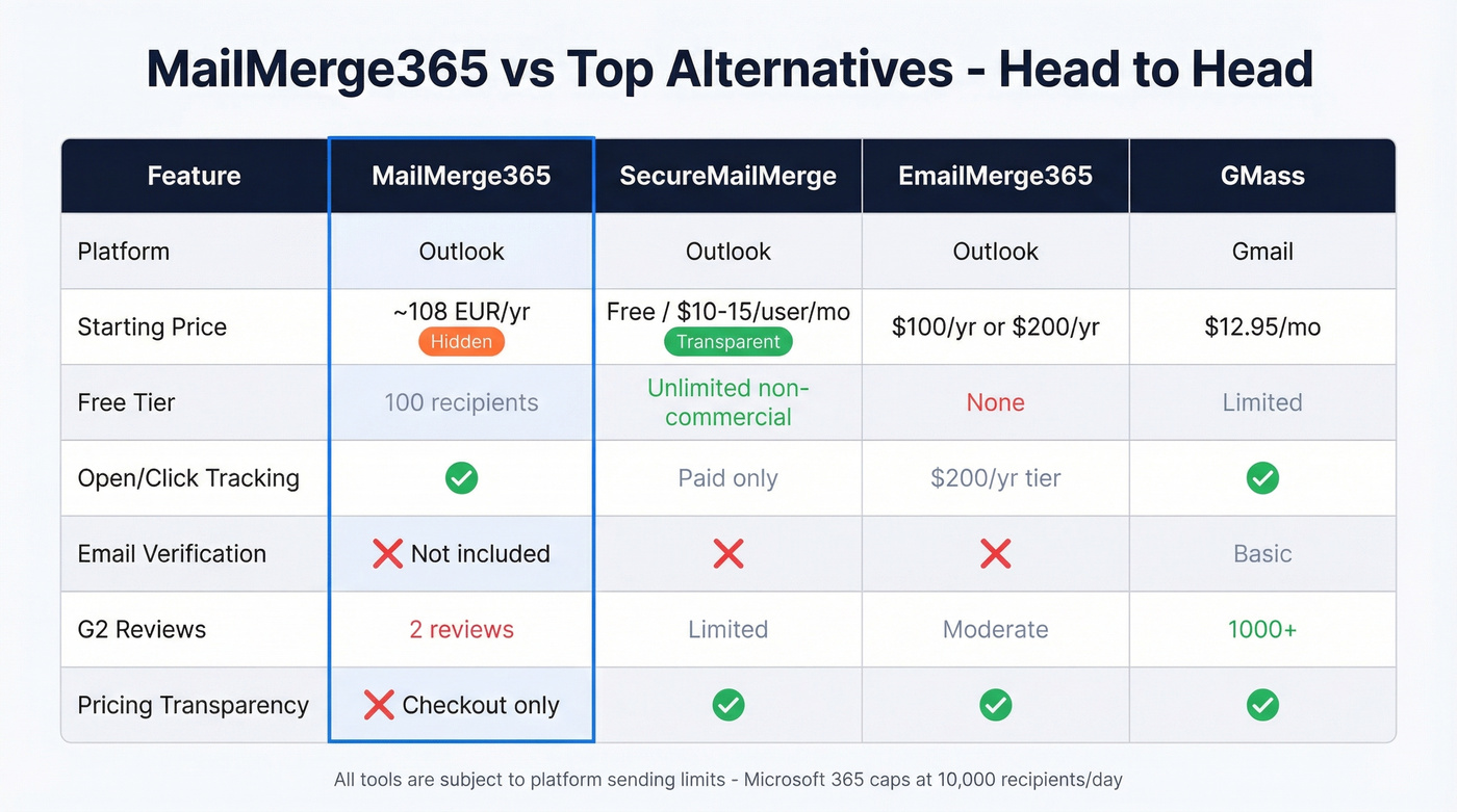 MailMerge365 vs top alternatives feature comparison matrix