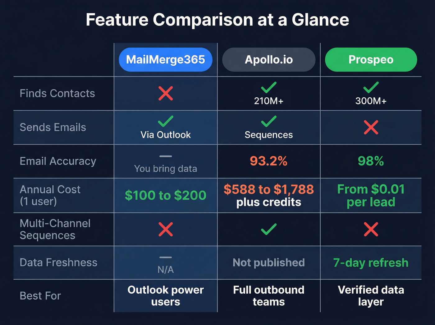 Three-way feature comparison grid with MailMerge365, Apollo.io, and Prospeo