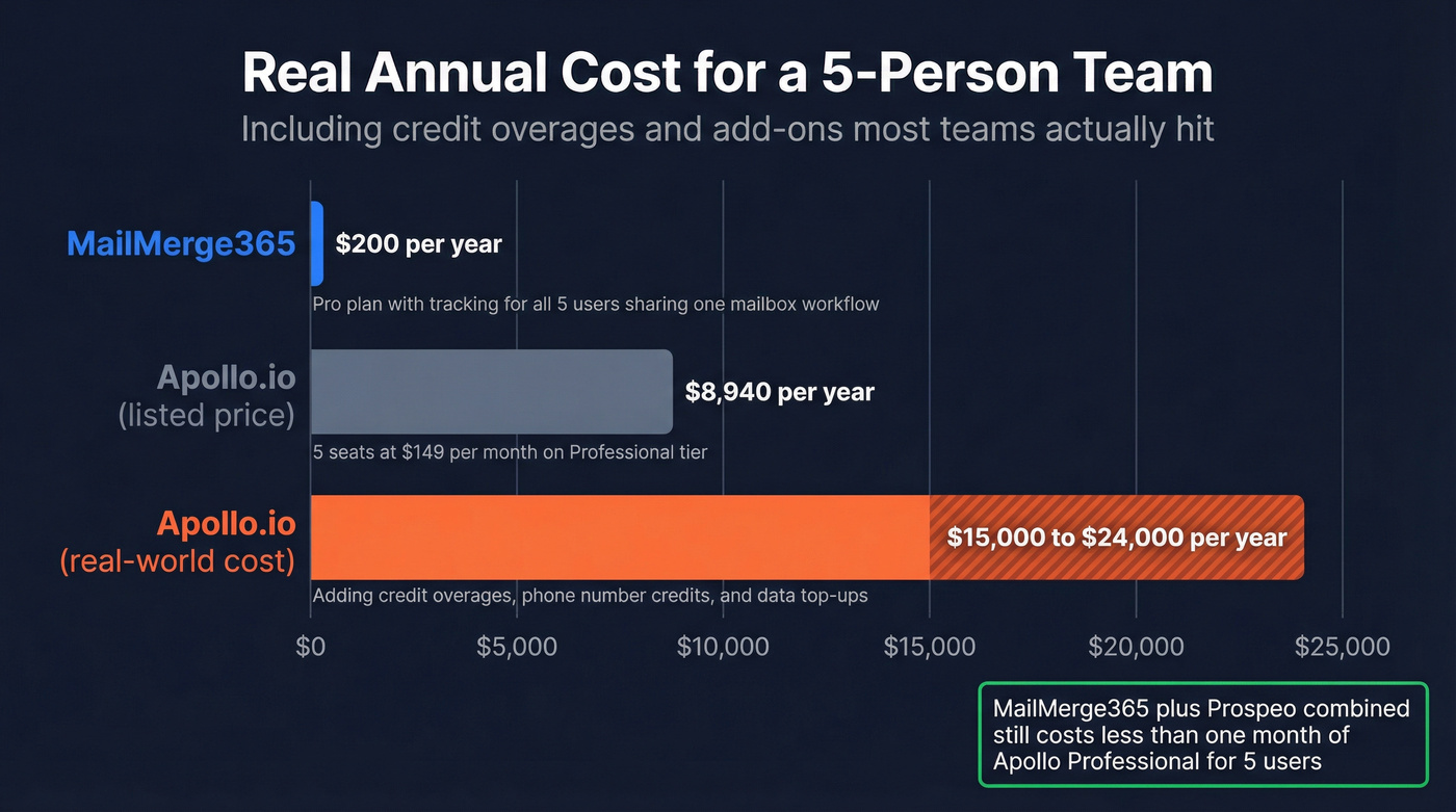 Annual cost comparison bar chart for a 5-person team
