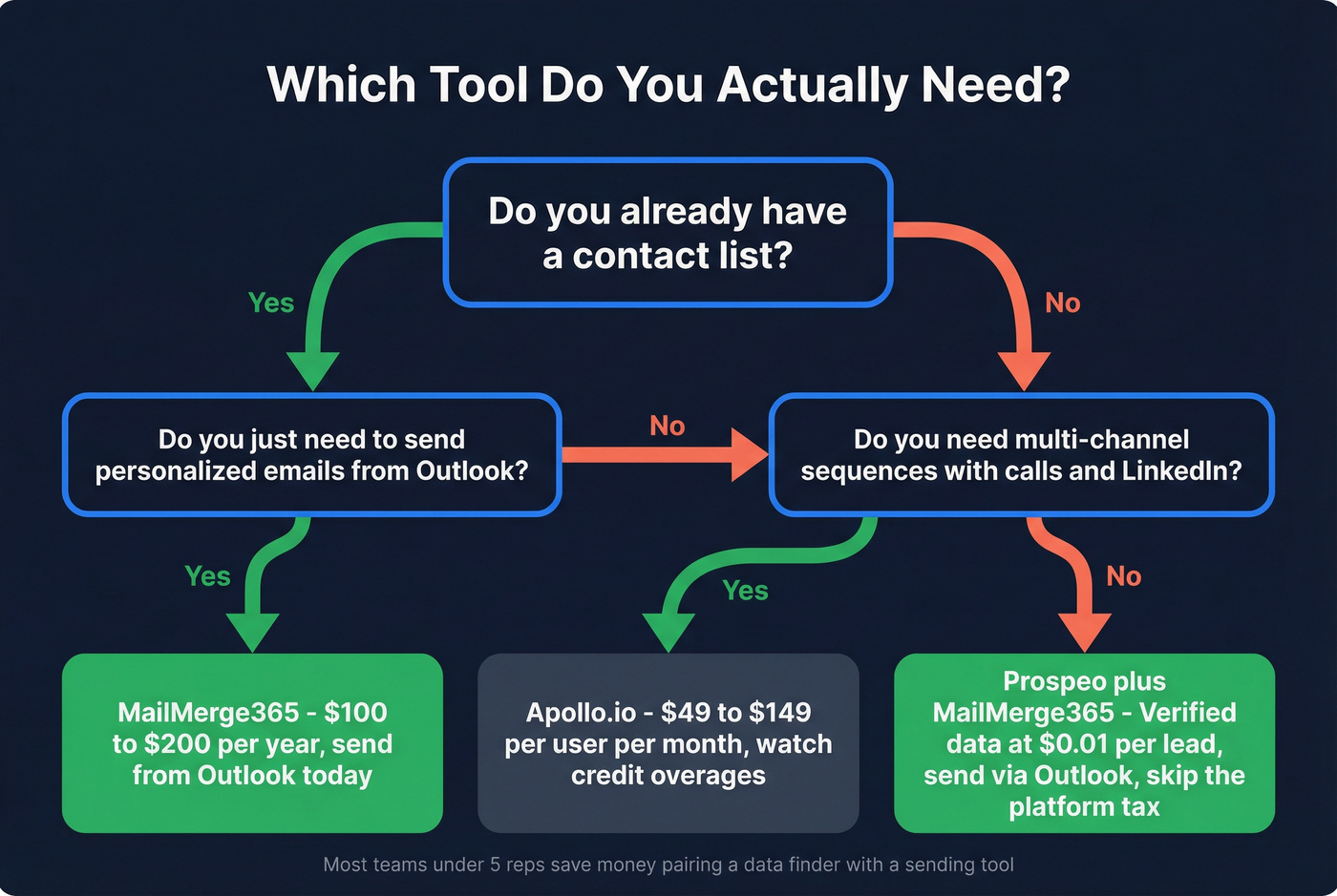 Decision flowchart for choosing MailMerge365, Apollo.io, or Prospeo plus MailMerge365