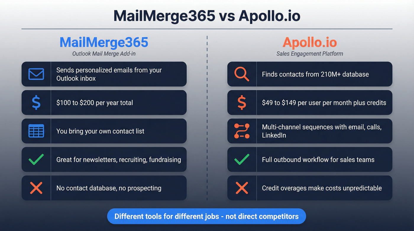 MailMerge365 vs Apollo.io head-to-head comparison diagram