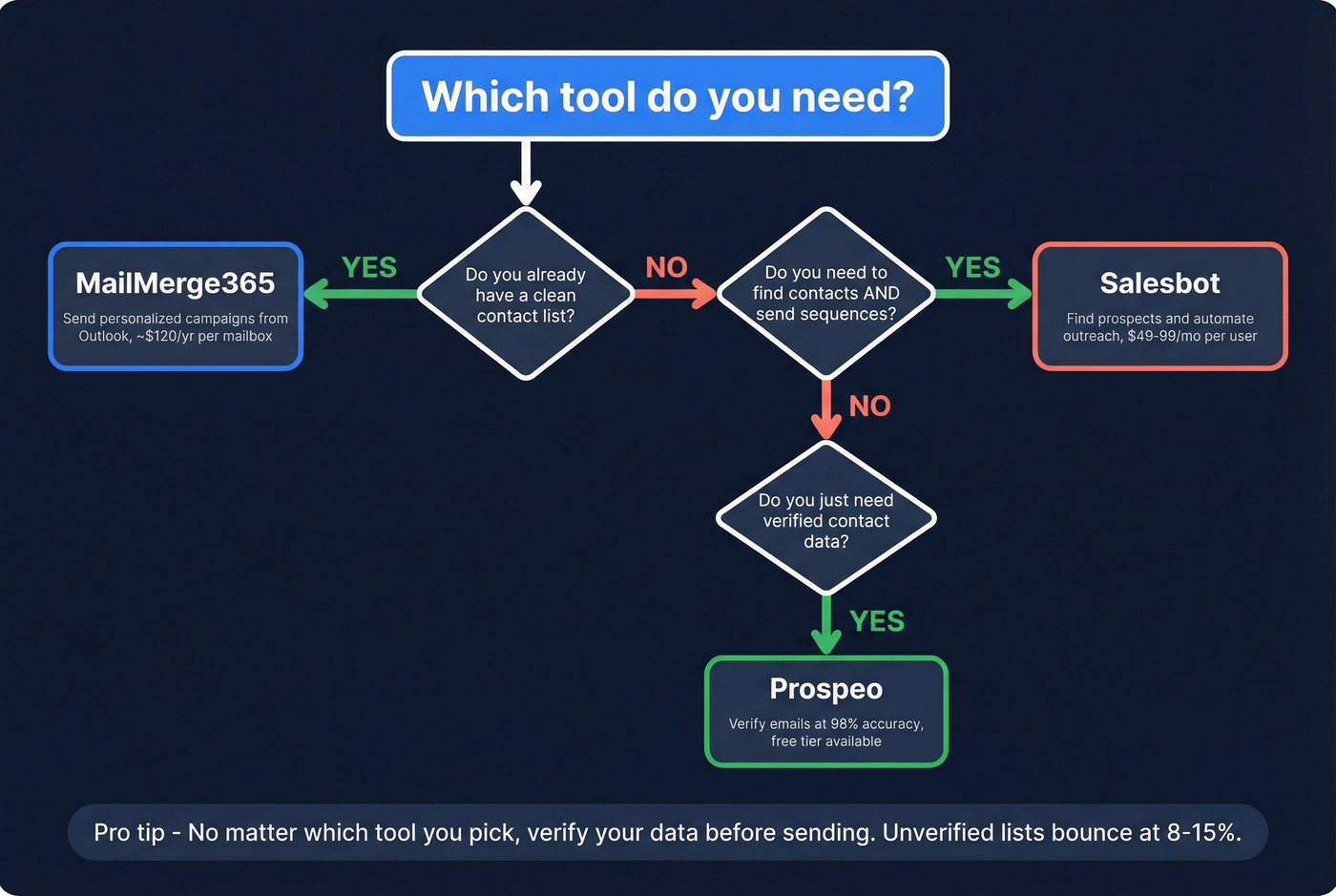 Decision flowchart for choosing MailMerge365 or Salesbot