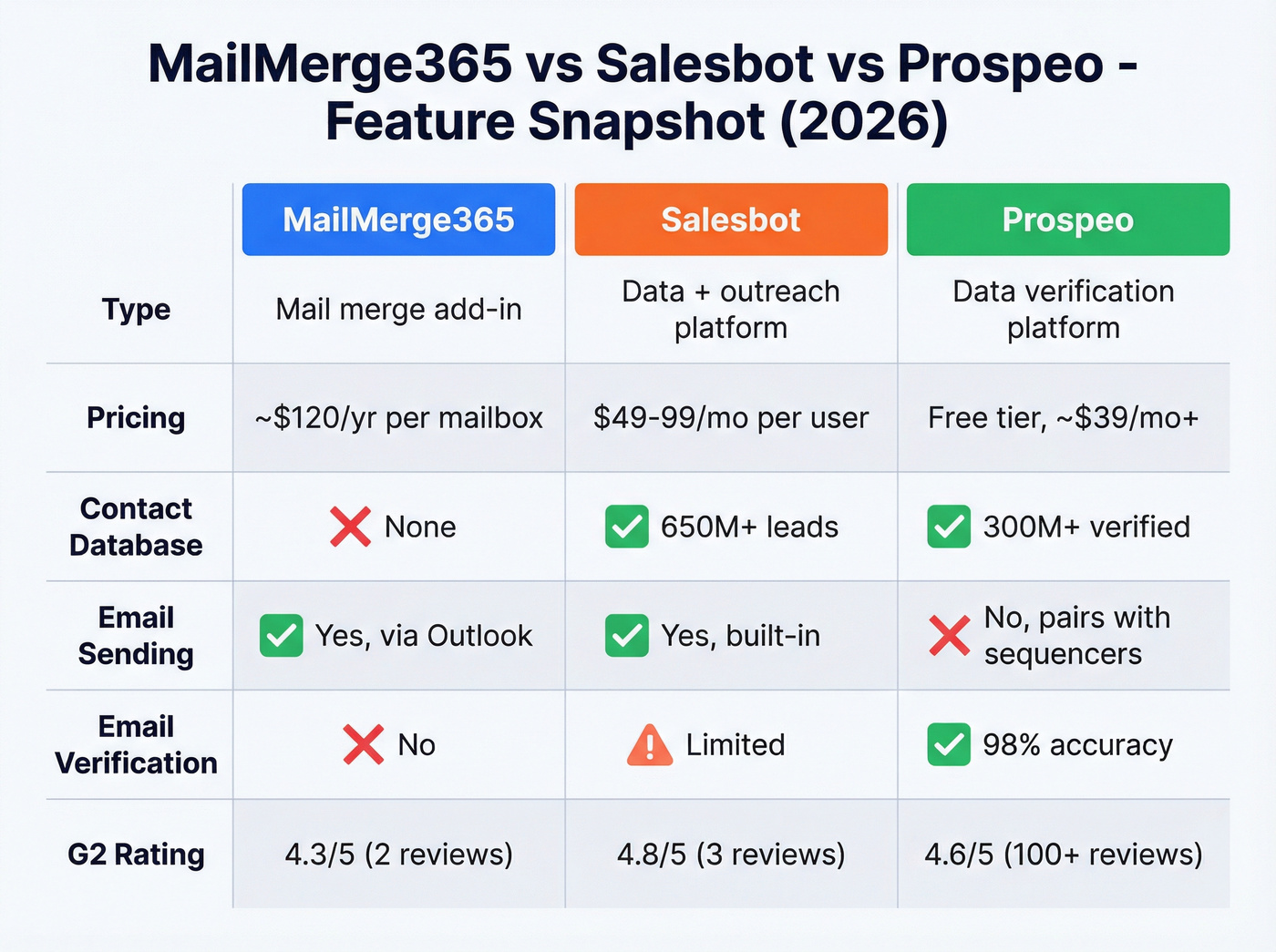MailMerge365 vs Salesbot vs Prospeo feature comparison grid