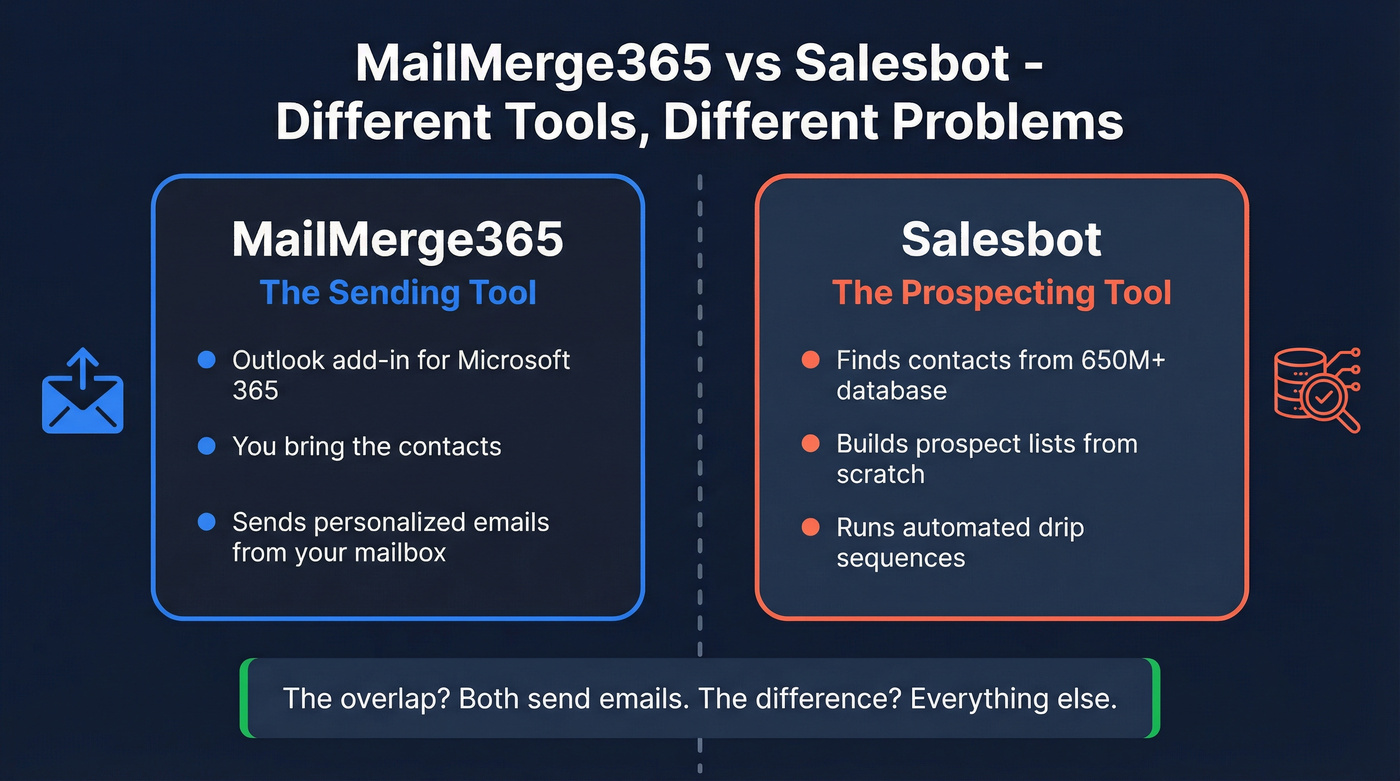 MailMerge365 vs Salesbot different problem spaces diagram