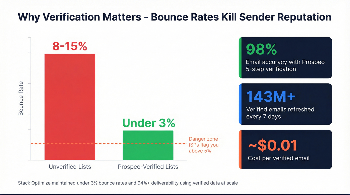 Bounce rate comparison verified vs unverified email data