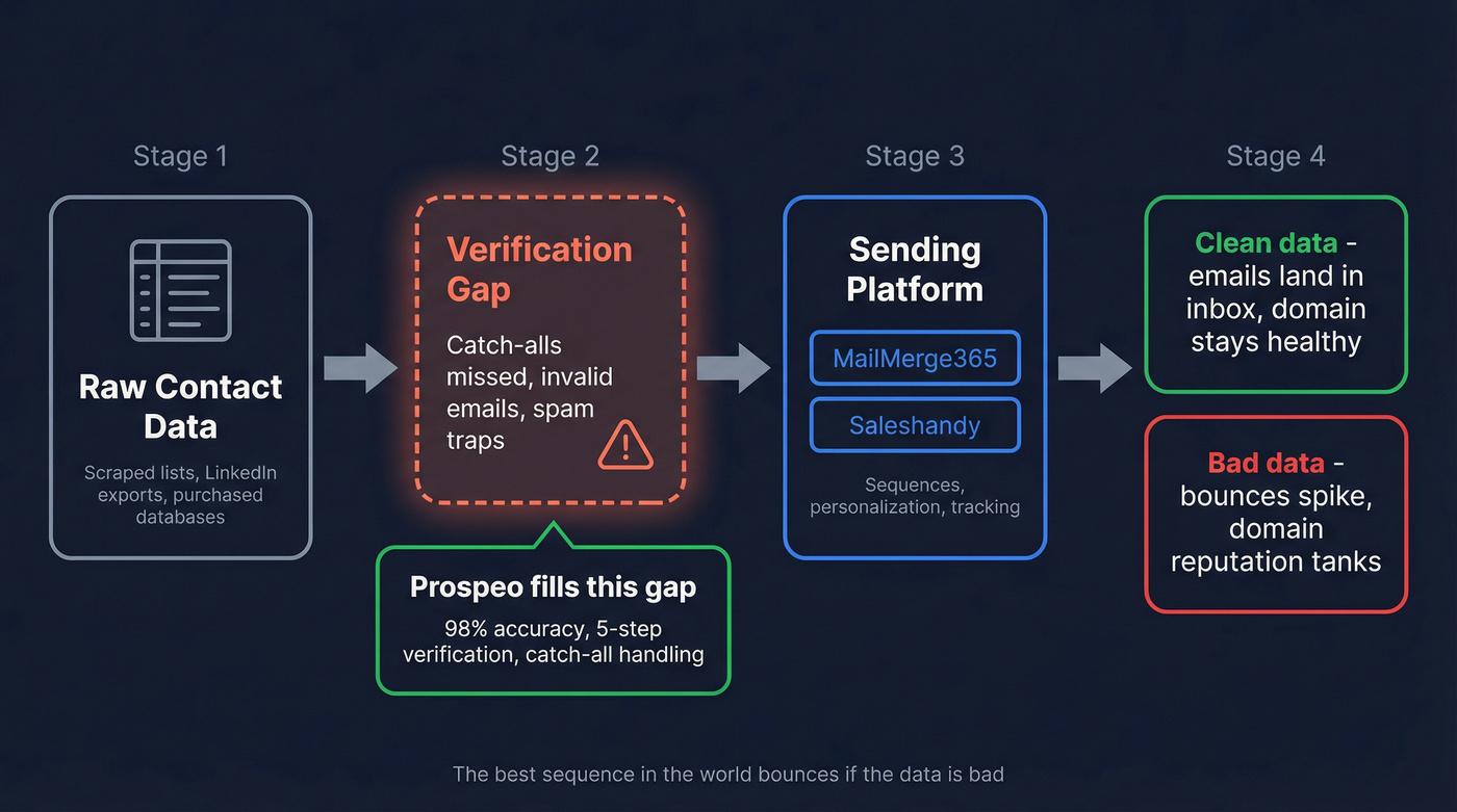 Email outreach data flow showing verification gap