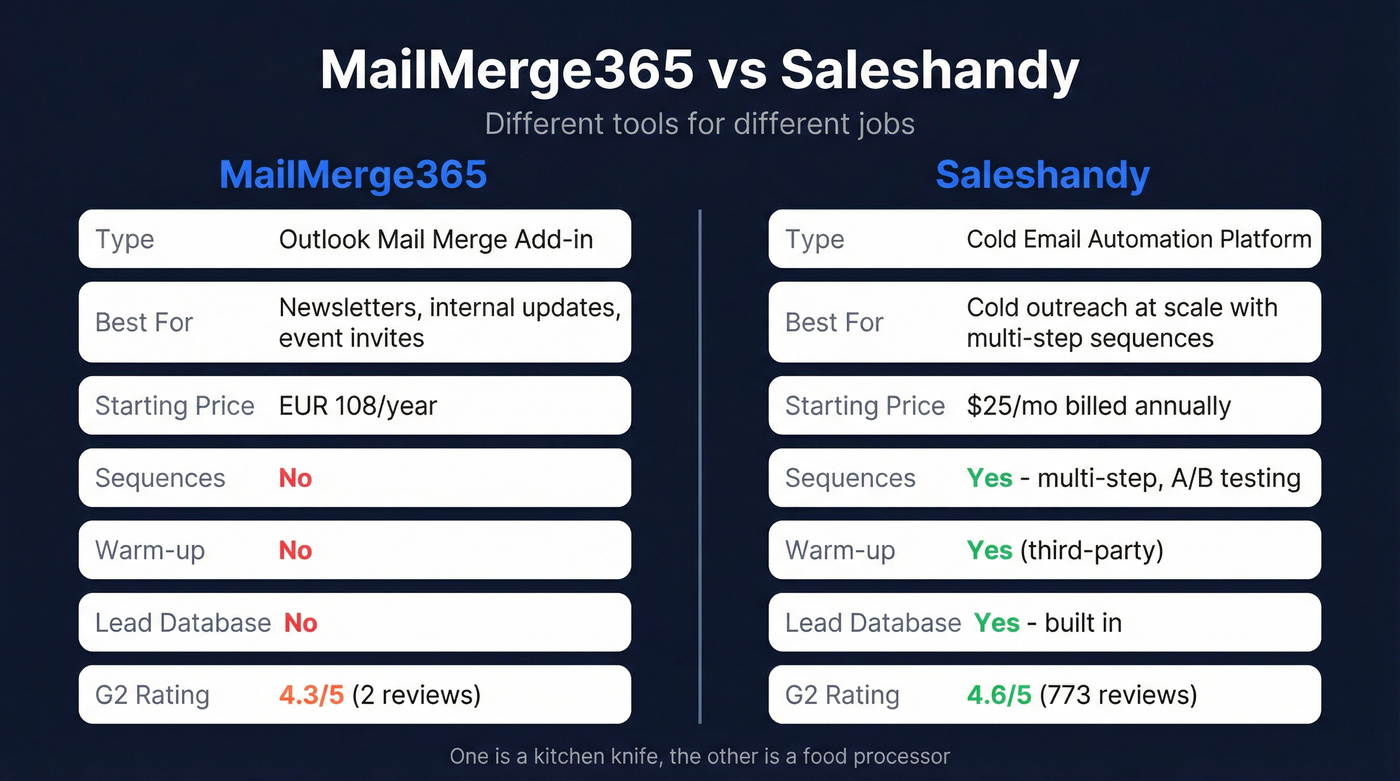 MailMerge365 vs Saleshandy head-to-head comparison diagram