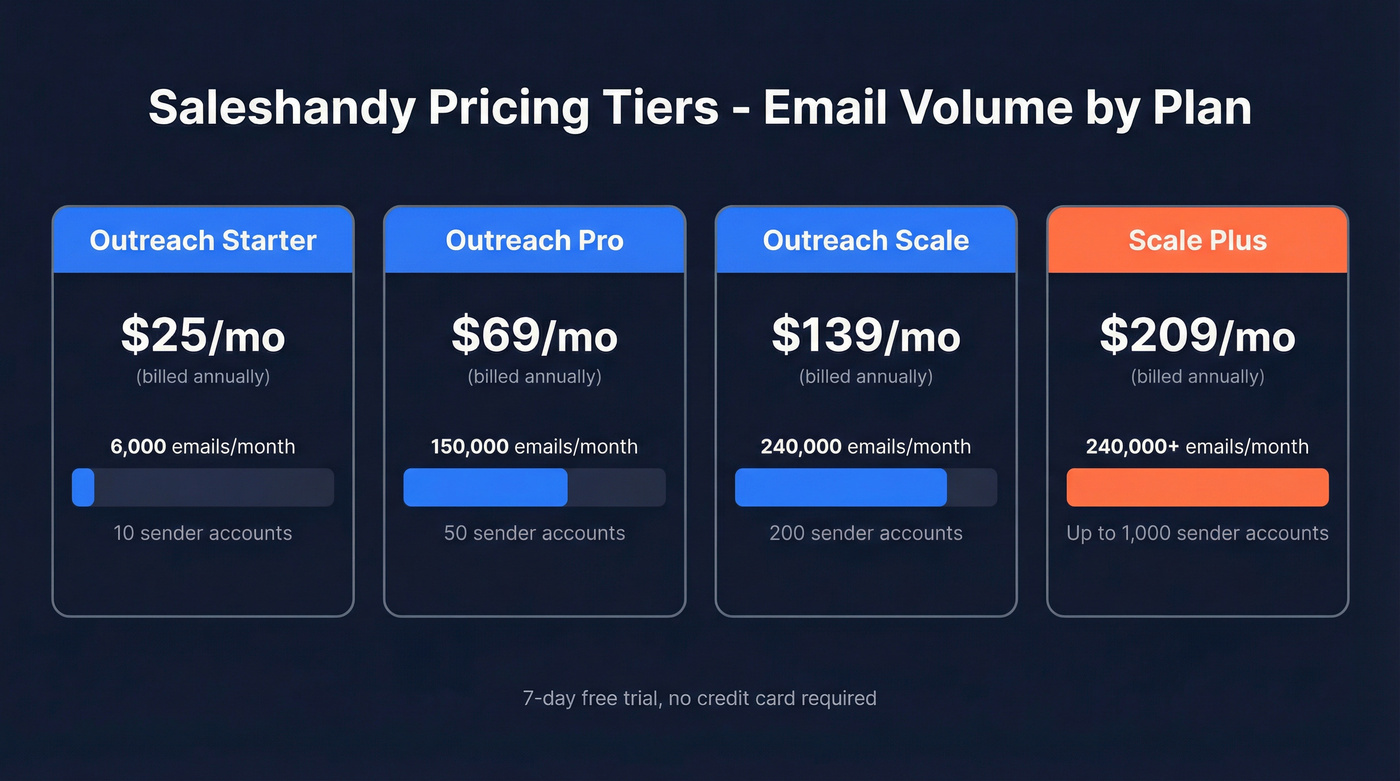 Saleshandy pricing tiers and email volume breakdown