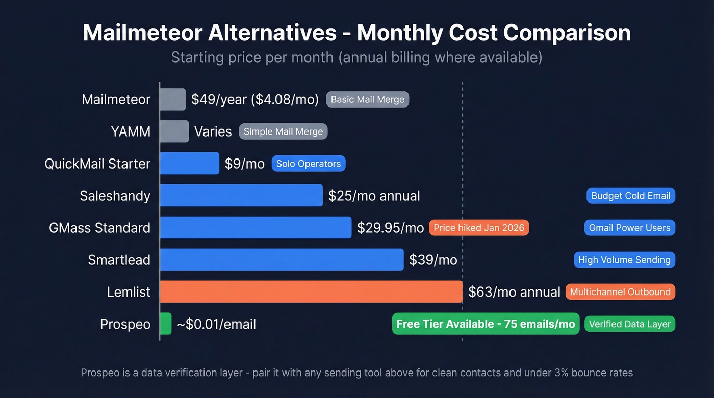 Visual pricing comparison of all Mailmeteor alternatives