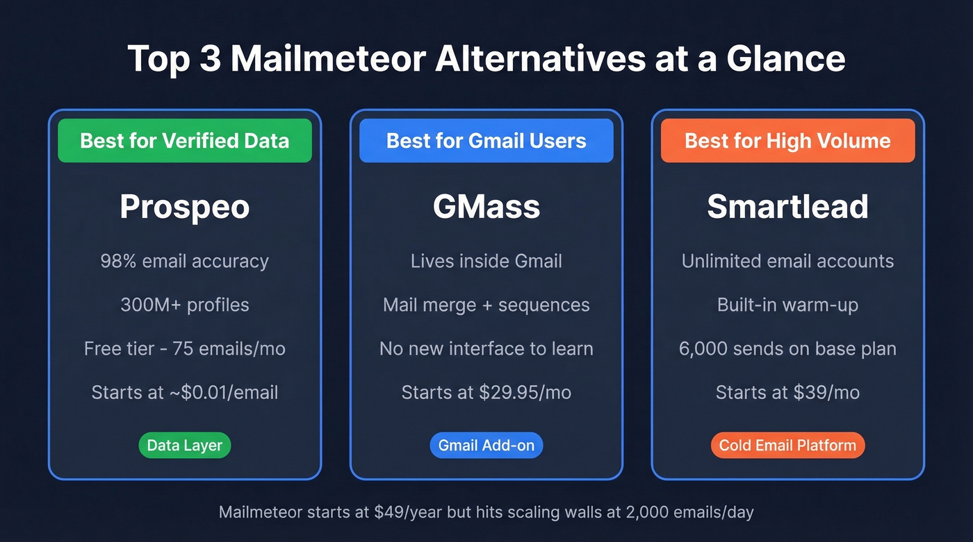 Top 3 Mailmeteor alternatives quick comparison cards