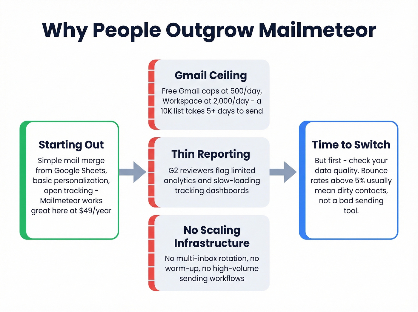 Three walls users hit when outgrowing Mailmeteor