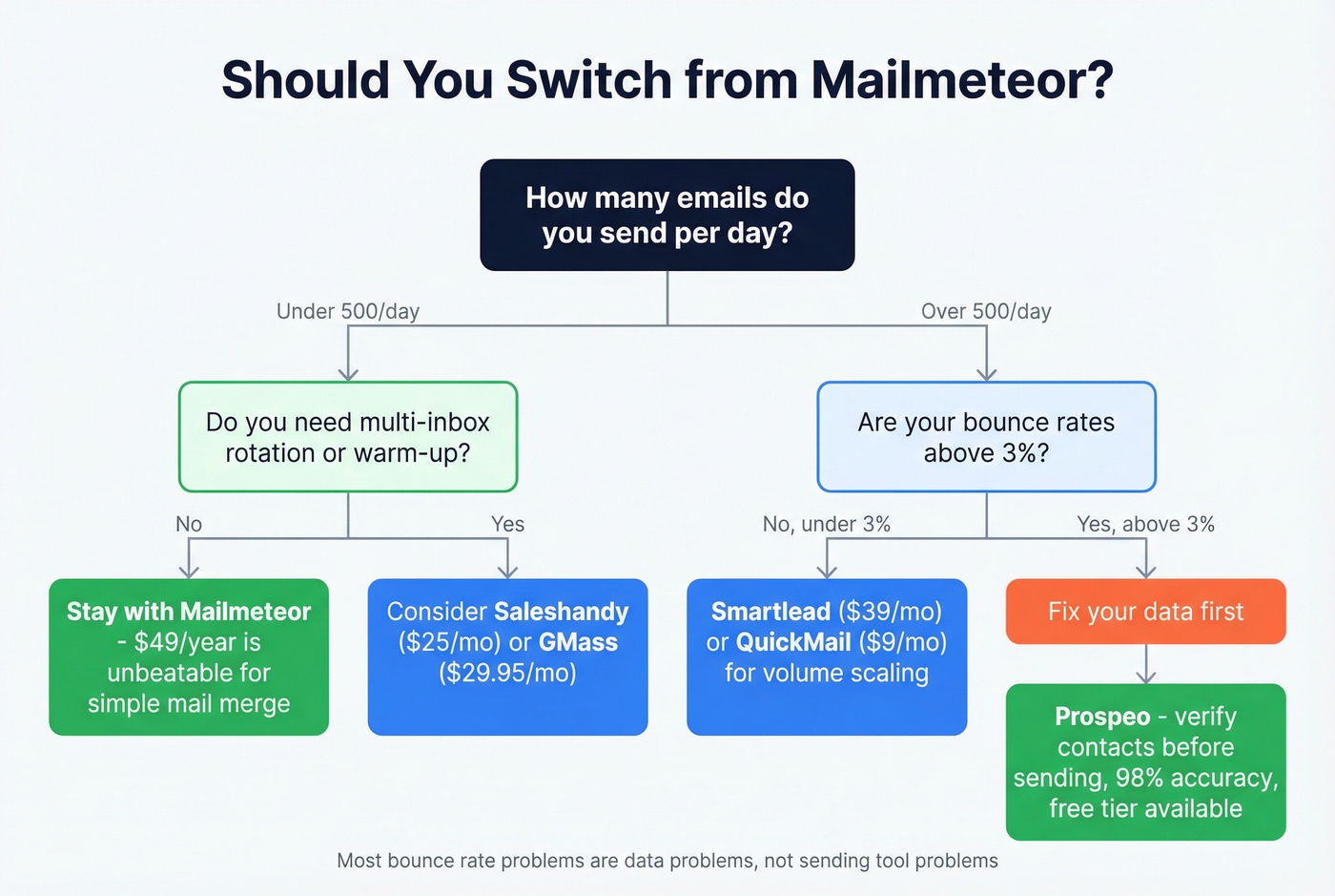 Decision flowchart for staying with or leaving Mailmeteor