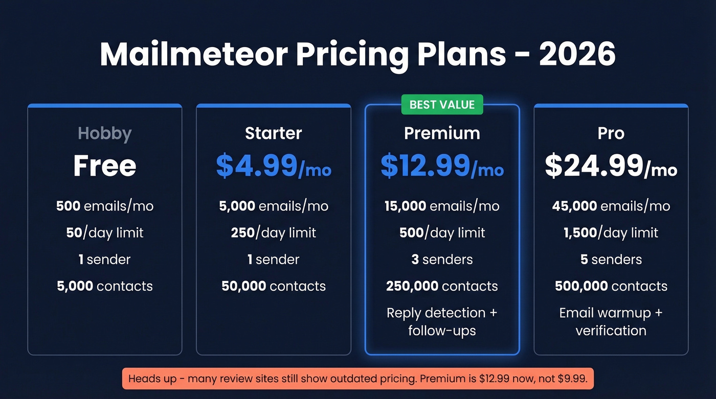 Mailmeteor 2026 pricing tiers comparison card