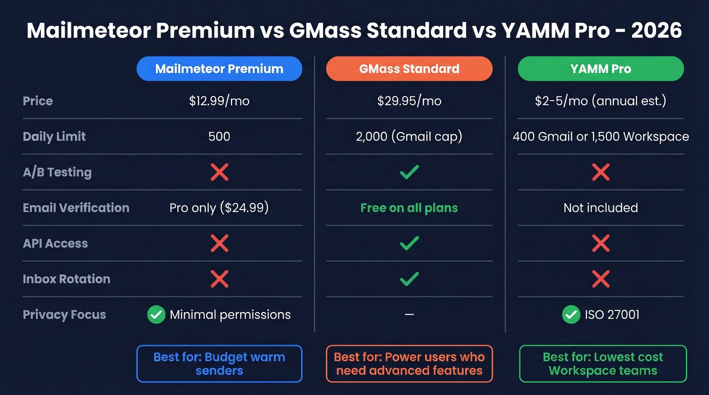 Mailmeteor vs GMass vs YAMM feature comparison