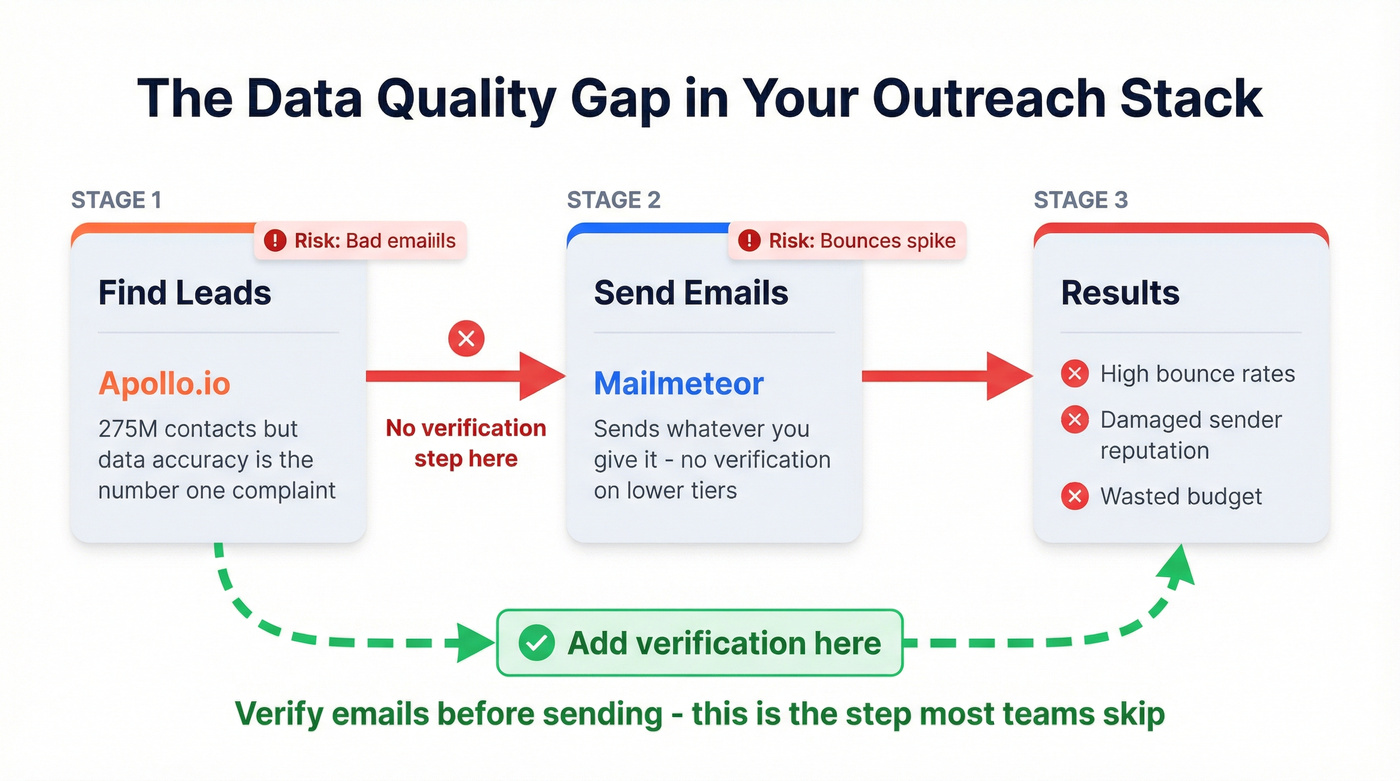 Data quality gap showing where emails fail in the workflow