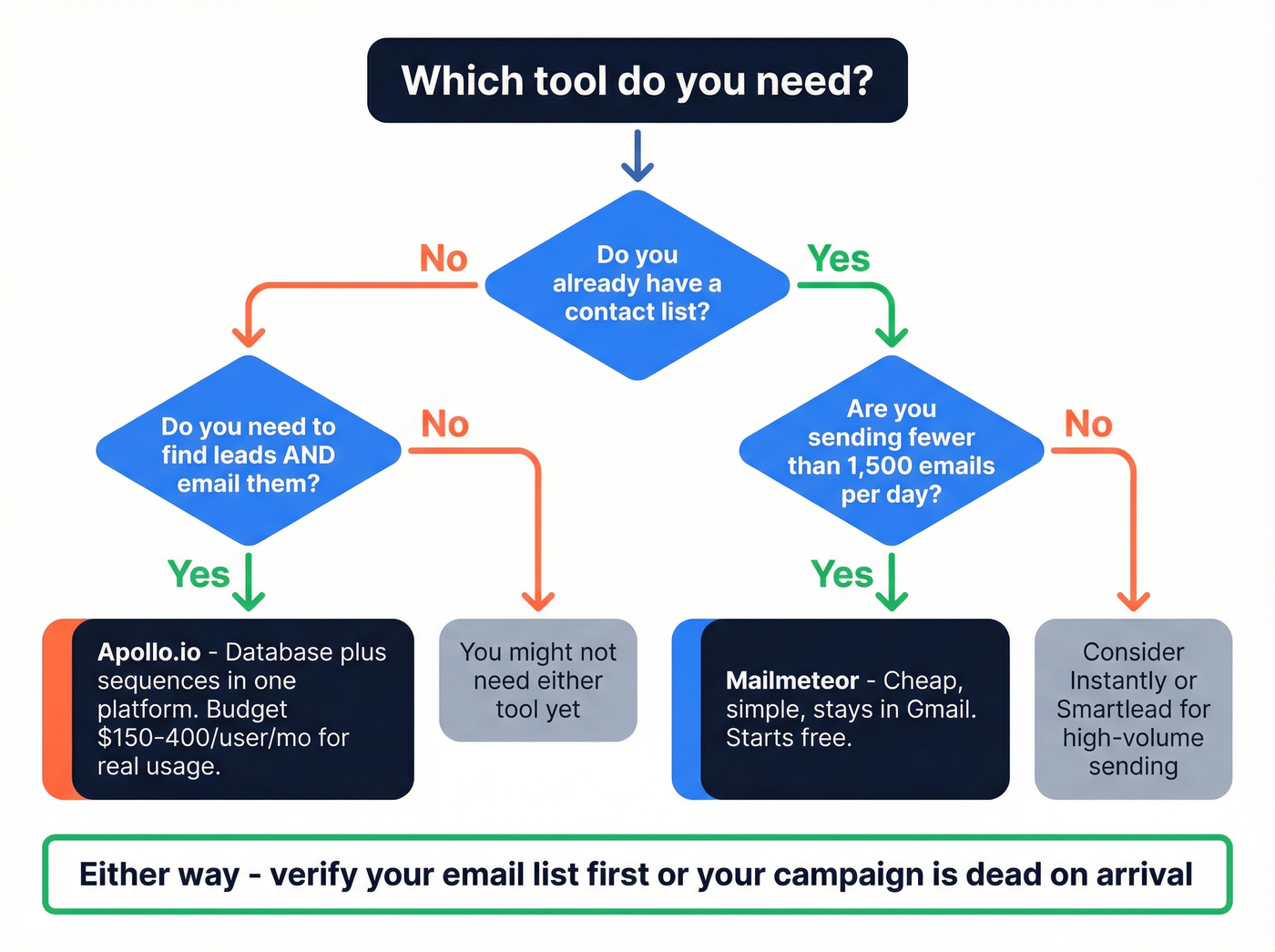 Decision flowchart for choosing Mailmeteor or Apollo.io
