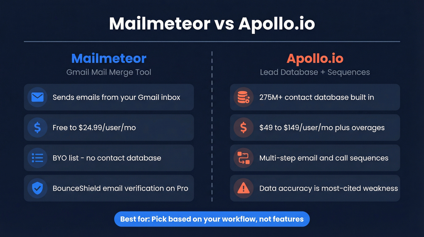 Mailmeteor vs Apollo.io head-to-head comparison diagram